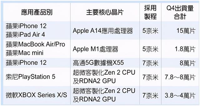 华为与台积电终止合作！AMD成7nm产能最大金主