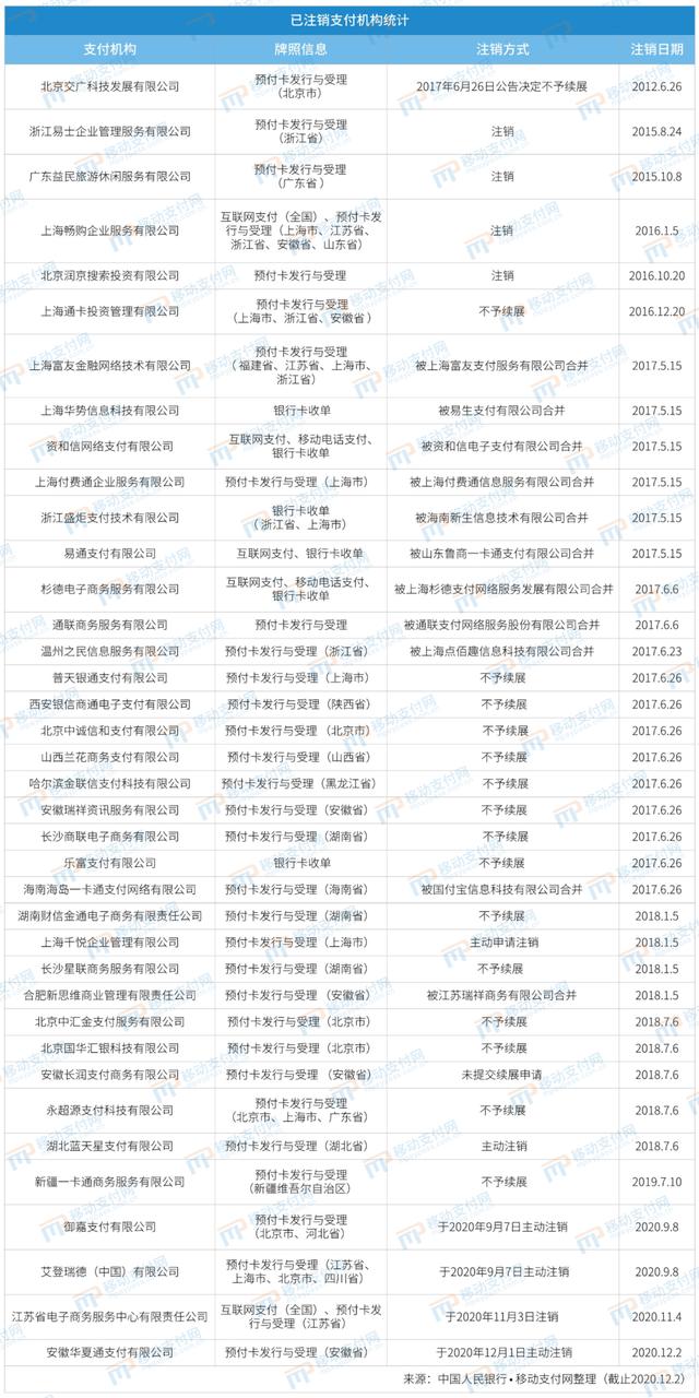 “亿元抢购”的互联网支付牌照被注销 是何原因？