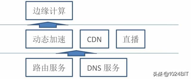 关于边缘计算与网络动态加速