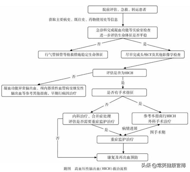 万一脑出血了，正规诊疗流程你知道吗？