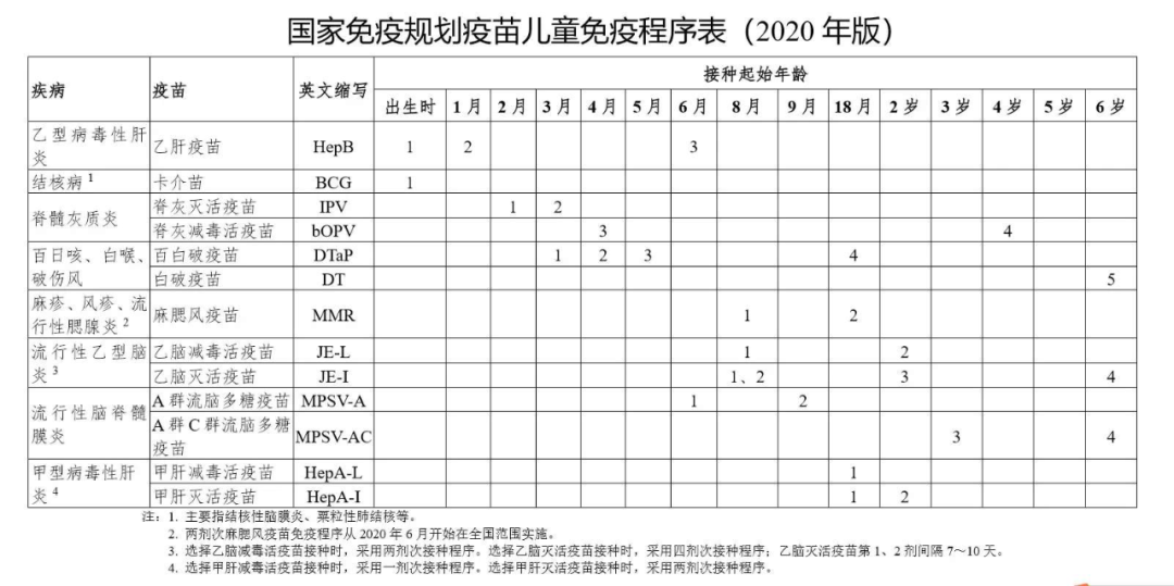 「醉红颜」重要！2020疫苗接种新变化！所有父母都需要知道