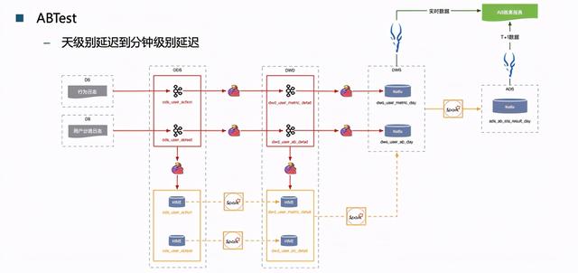 网易云音乐基于Flink实时数仓实践