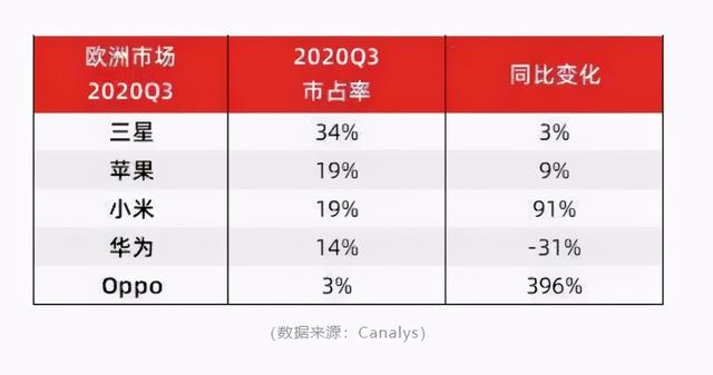 中国手机品牌的出货量在欧洲市场近乎倍增，即将击败苹果进入前二