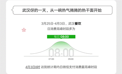 #光明网#武汉重启！各行各业逐步复苏，市民消费增幅达162%
