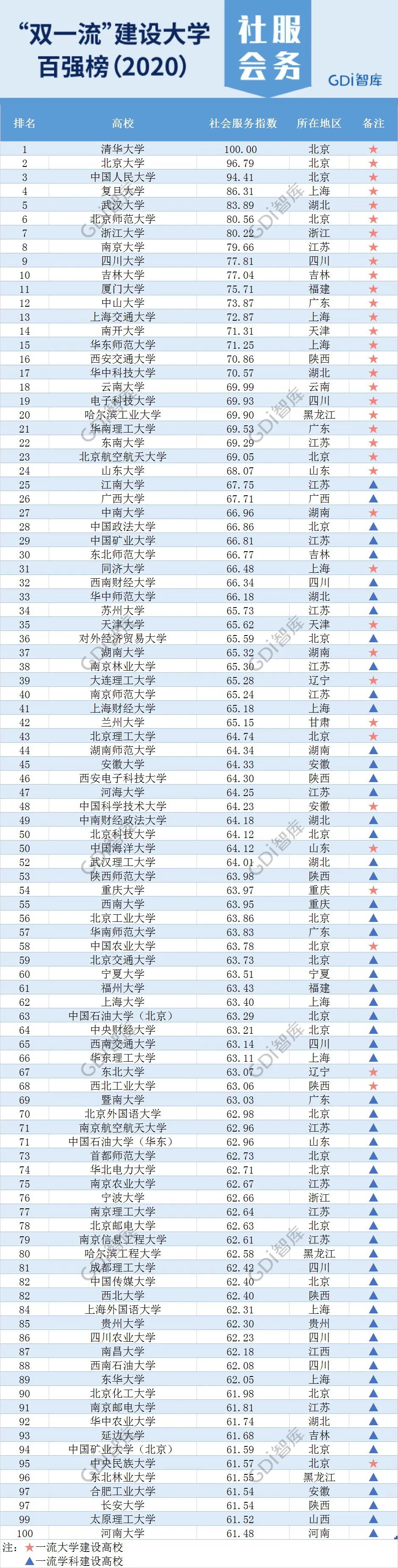 「暖先生格调」重磅！“‘双一流’建设大学百强榜（2020）”发布