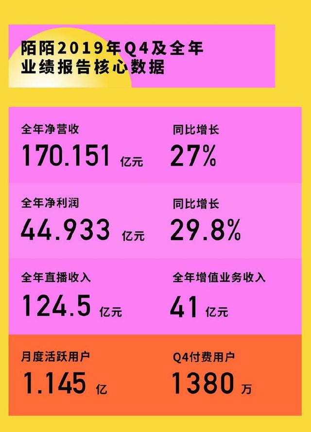 上游新闻：陌陌公布2019年财报，全年净营收超170亿元净利润超44亿元