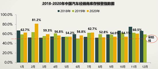 下降|11月库存指数超60% 二手车或入不景气区间