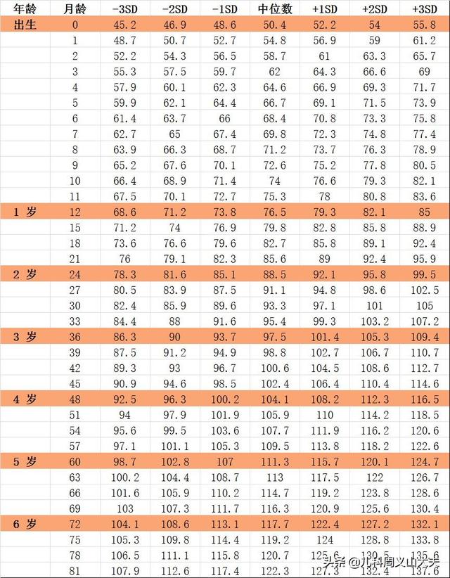 【超级宝妈】3-5月黄金长高季，3种方法教你看懂娃的身高是否达标