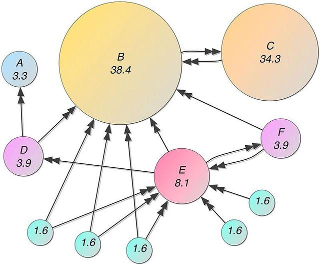 算法|PageRank、最小生成树：ML开发者应该了解的五种图算法