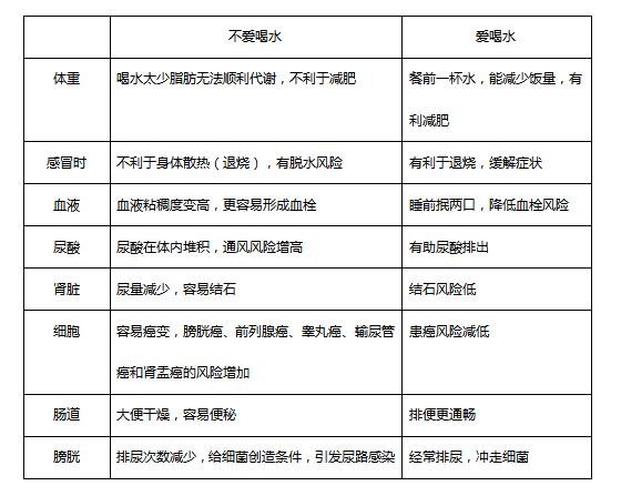 [健康直通车]多喝水真的对健康好？专家提醒：3类人喝太多，那是“自毁”
