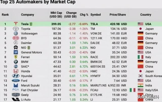 中国最大的汽车集团：超过宝马、奔驰、法拉利，位居全球第四