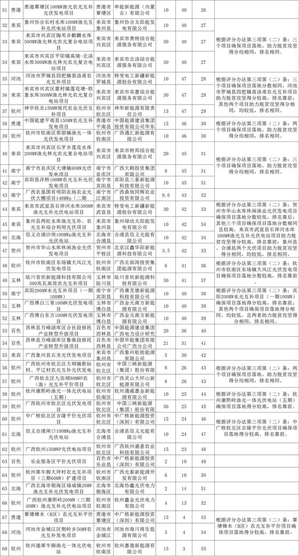 9.9GW！广西公示光伏竞、平价名单 中核、中广核、华能、三峡等入围|全国能源信息平台