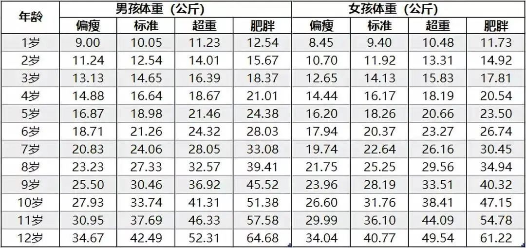 暖先生格调■长得胖≠养得好！娃是否超重，一张图5s内快速判断！