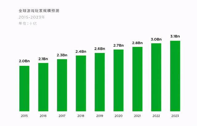 让游戏体验更便捷 YIF缔造虚拟世界链通千亿美金市场