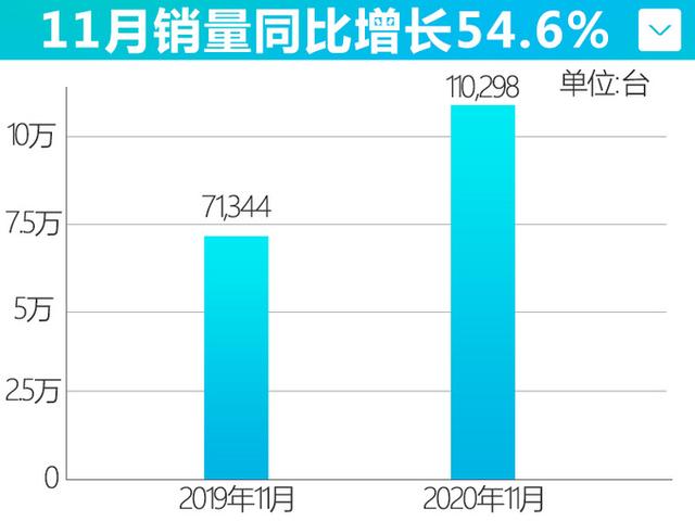 别克销量实现8连涨！新款GL6增48V轻混后，十天就卖了这么多