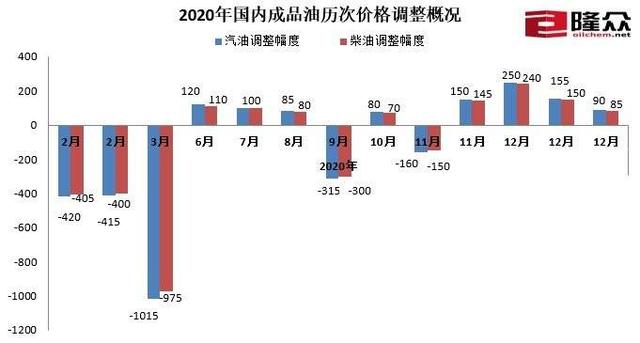 四连涨！12月31日24时将调汽柴油价格92上调0.07元