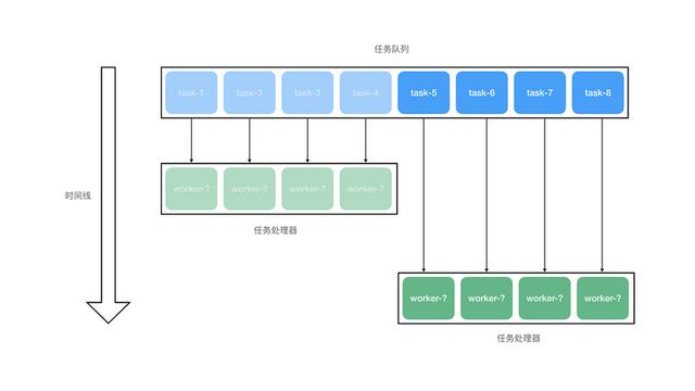 Redis+NodeJS实现能处理海量数据的异步任务队列系统