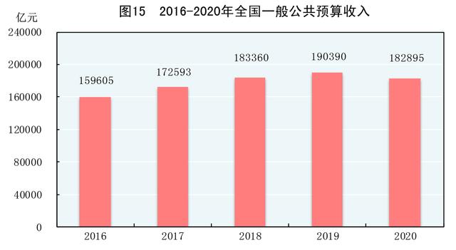 全国|［2020年统计公报］图15：2016-2020年全国一般公共预算收入