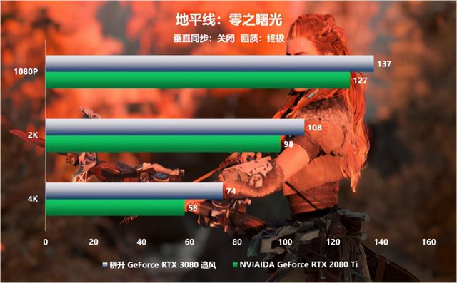 更多的选择 耕升 RTX 3080 追风性能全方位评测来袭