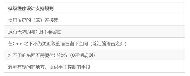 C++之父谈C++语言设计规则