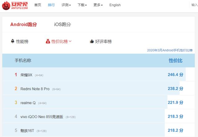 勇哥科技@安兔兔3月安卓手机性价比榜公布，魅族16T榜上有名