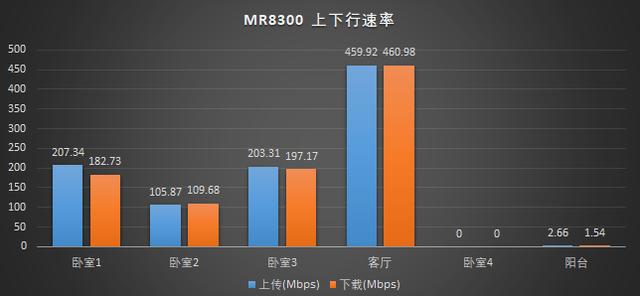 领势 MR8300+AC2600 Mesh 组网解决老屋 Wi-Fi 覆盖难题(含教程)