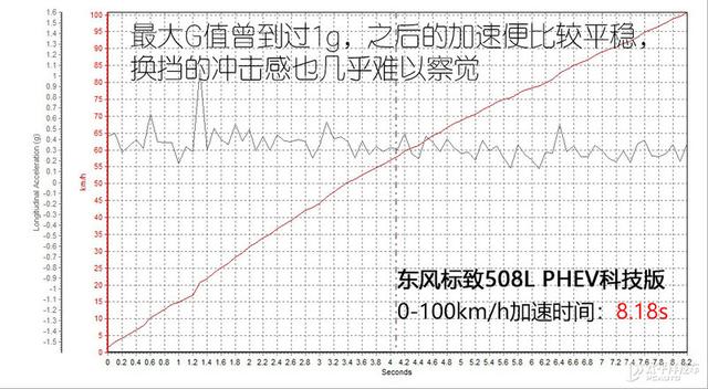 品质感越级 测试东风标致508L PHEV