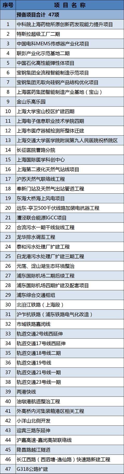 项目|快来看看哪些与您有关！2021年上海重大建设项目清单今天公布