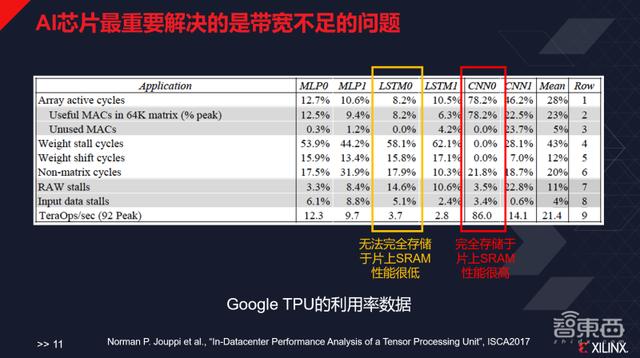 赛灵思姚颂：数字AI芯片进步趋缓，颠覆式创新难 | GTIC2020