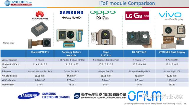 手机厂商的TOF方案对比