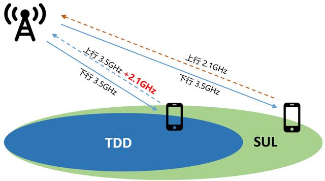 5G高低频组网，到底是什么意思？