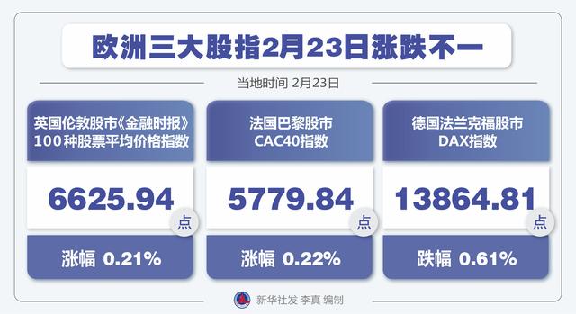 ［财经·行情］欧洲三大股指2月23日涨跌不一