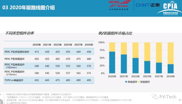 光伏|报告PPT |中国光伏产业发展路线图(2020年版)