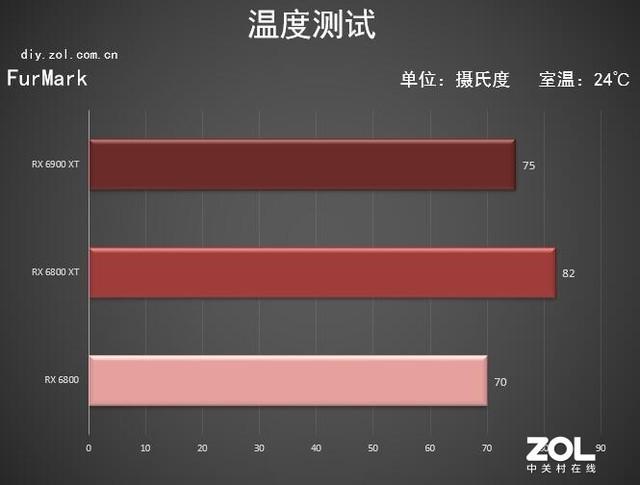 AMD RX 6900 XT首测 3D MARK新纪录