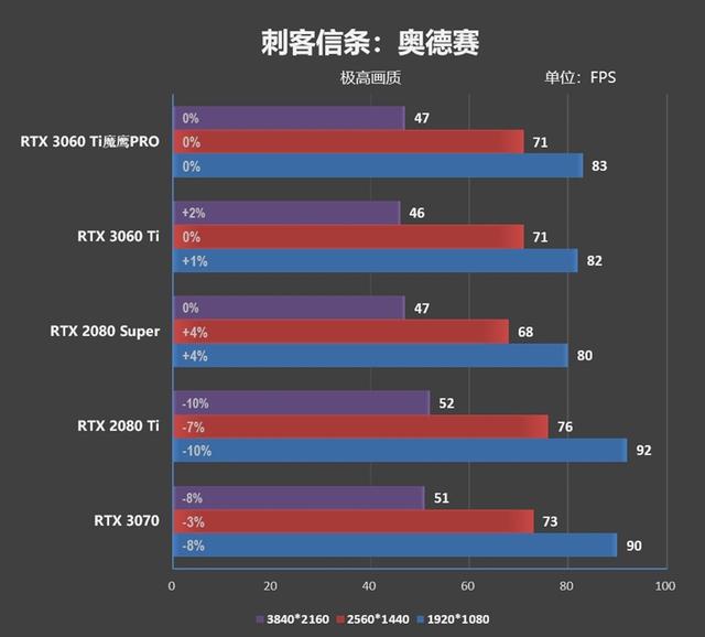 祖传风之力！技嘉RTX 3060 Ti GAMING OC PRO 8G魔鹰评测：散热是最大卖点