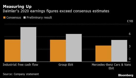 戴姆勒|在电动化的未来，传统车企将发挥更大作用