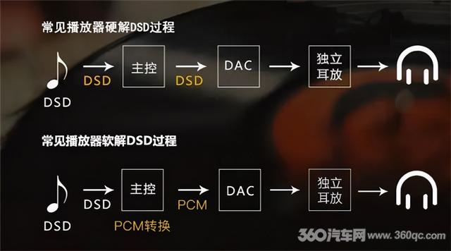 车载DSD音乐播放器你了解吗？带你挑选发烧级数播