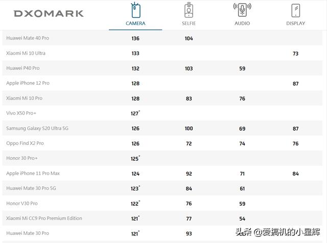 DXO公布iPhone12Pro得分，进步明显，但依旧被吊打