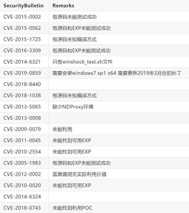 近20年Windows权限提升集合