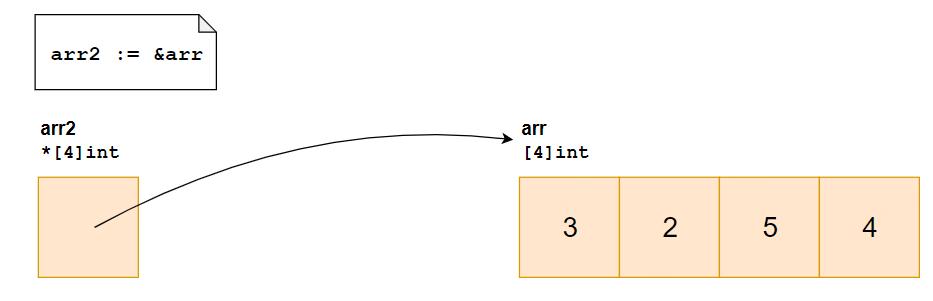 Golang面试字符串、数组、切片知识