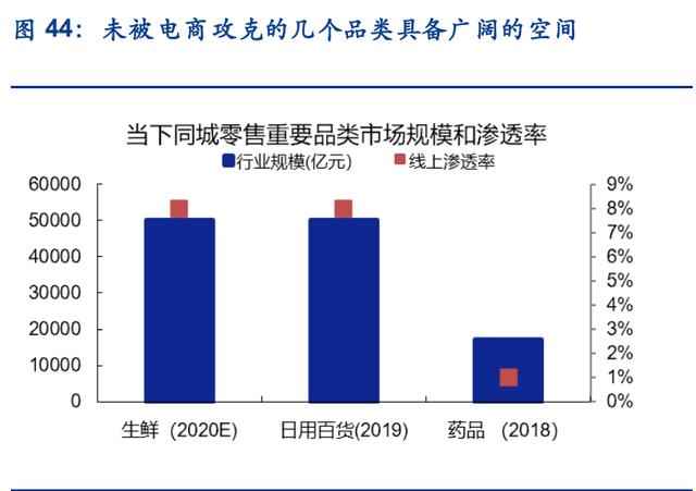 社区团购行业深度报告：万亿赛道，竞争格局如何演变