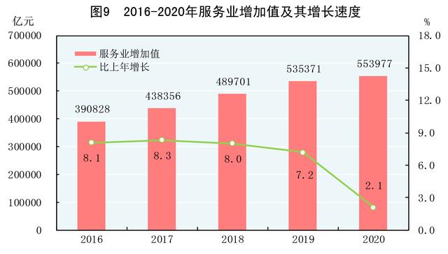 北京|［2020年统计公报］图9：2016-2020年服务业增加值及其增长速度