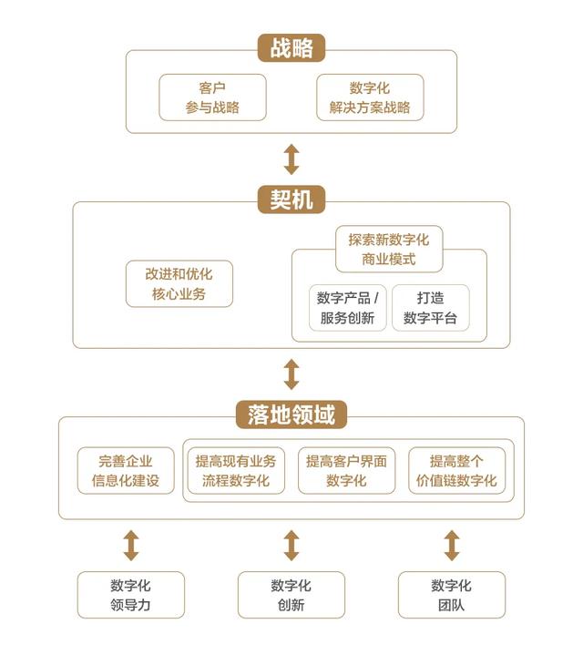 数字化转型转的是什么？