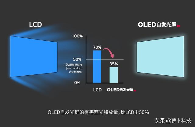 眼健康问题开始引起全网关注，OLED自发光电视双十一持续走高