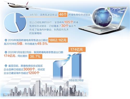 「福建闽南网」打通发展瓶颈 我国新设46个跨境电商综合试验区