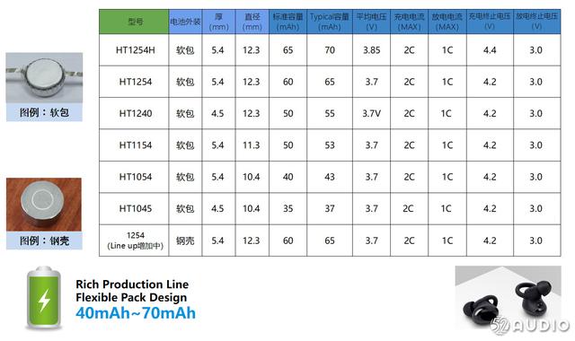 恒泰科技推出多款TWS耳机专用电池，应对市场爆发