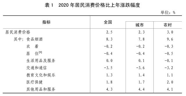 ［2020年统计公报］表1：2020年居民消费价格比上年涨跌幅度