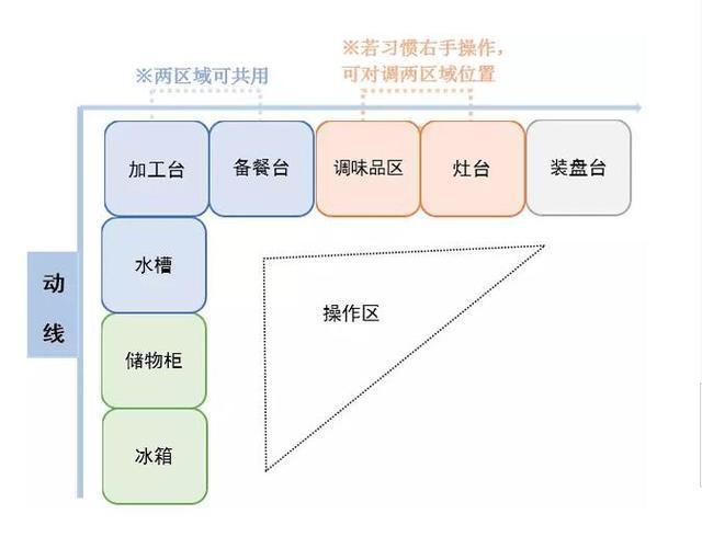 房子入住后才发现，厨房这些设计很失败，花了很多钱却不实用