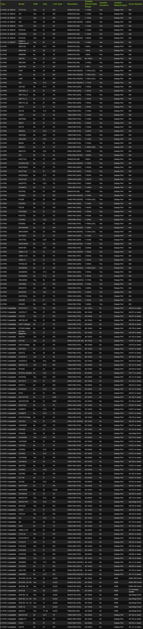 环球网@80款显示器通过了G-Sync Compatible认证