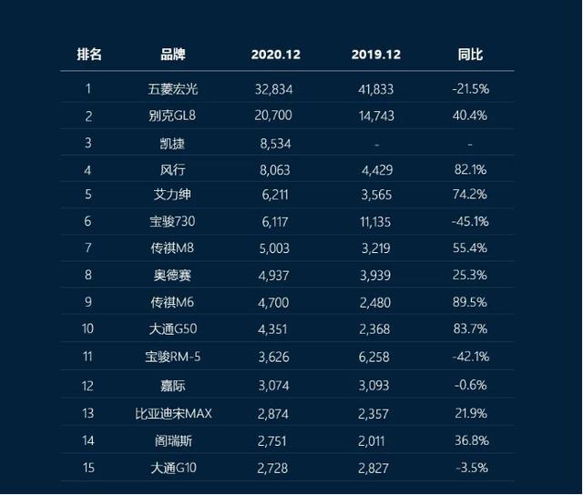 国产“神车”连续四月压制特斯拉，去年全国卖车1976万辆